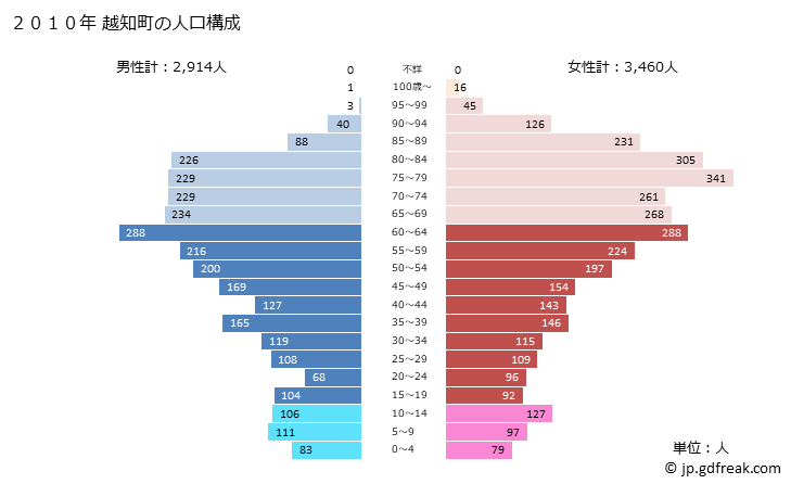 グラフ 越知町(ｵﾁﾁｮｳ 高知県)の人口と世帯 2010年の人口ピラミッド