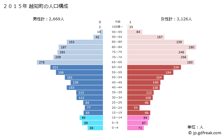 グラフ 越知町(ｵﾁﾁｮｳ 高知県)の人口と世帯 2015年の人口ピラミッド