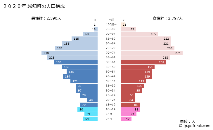 グラフ 越知町(ｵﾁﾁｮｳ 高知県)の人口と世帯 2020年の人口ピラミッド