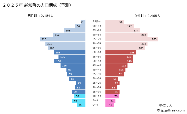 グラフ 越知町(ｵﾁﾁｮｳ 高知県)の人口と世帯 2025年の人口ピラミッド