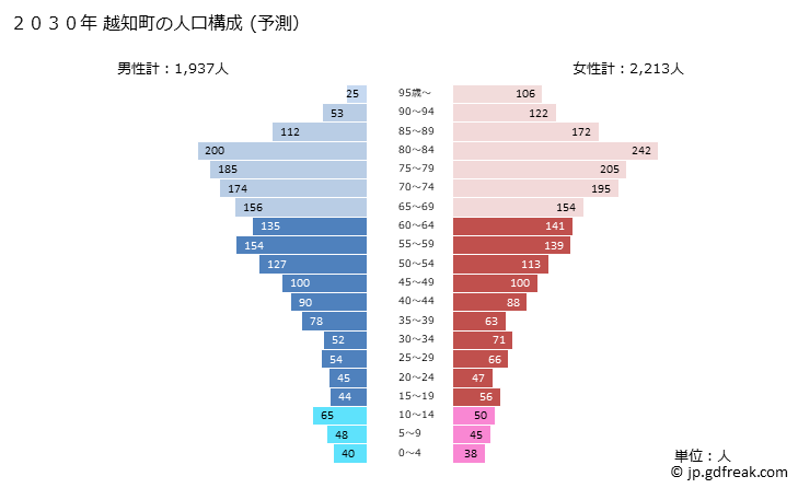グラフ 越知町(ｵﾁﾁｮｳ 高知県)の人口と世帯 2030年の人口ピラミッド（予測）
