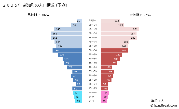 グラフ 越知町(ｵﾁﾁｮｳ 高知県)の人口と世帯 2035年の人口ピラミッド（予測）