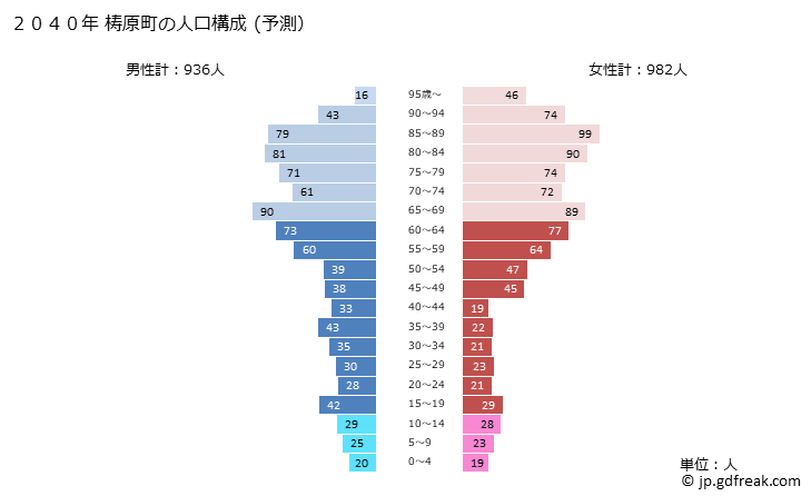 グラフ 梼原町(ﾕｽﾊﾗﾁｮｳ 高知県)の人口と世帯 2040年の人口ピラミッド（予測）