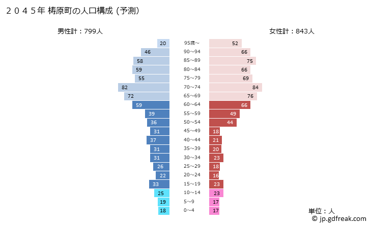 グラフ 梼原町(ﾕｽﾊﾗﾁｮｳ 高知県)の人口と世帯 2045年の人口ピラミッド（予測）