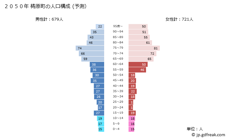 グラフ 梼原町(ﾕｽﾊﾗﾁｮｳ 高知県)の人口と世帯 2050年の人口ピラミッド（予測）