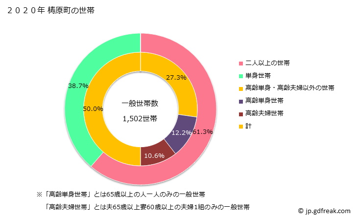 グラフ 梼原町(ﾕｽﾊﾗﾁｮｳ 高知県)の人口と世帯 世帯数とその構成