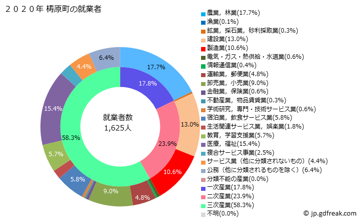 グラフ 梼原町(ﾕｽﾊﾗﾁｮｳ 高知県)の人口と世帯 就業者数とその産業構成
