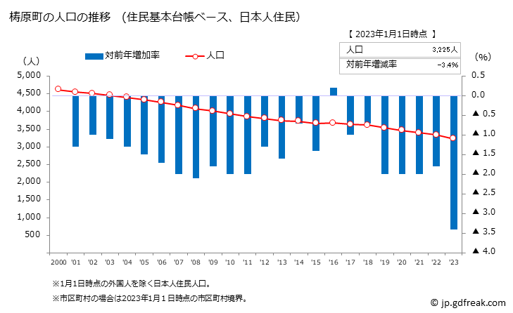 グラフ 梼原町(ﾕｽﾊﾗﾁｮｳ 高知県)の人口と世帯 人口推移（住民基本台帳ベース）