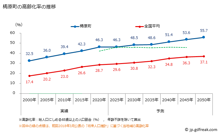 グラフ 梼原町(ﾕｽﾊﾗﾁｮｳ 高知県)の人口と世帯 高齢化率の推移