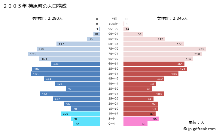 グラフ 梼原町(ﾕｽﾊﾗﾁｮｳ 高知県)の人口と世帯 2005年の人口ピラミッド