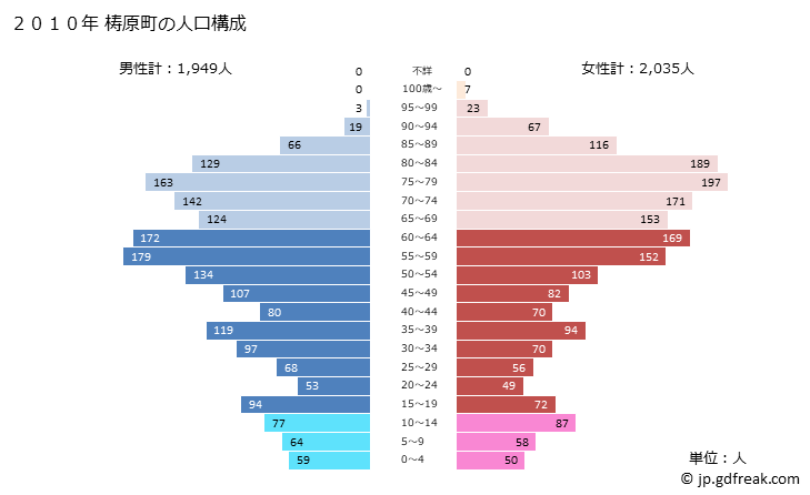 グラフ 梼原町(ﾕｽﾊﾗﾁｮｳ 高知県)の人口と世帯 2010年の人口ピラミッド
