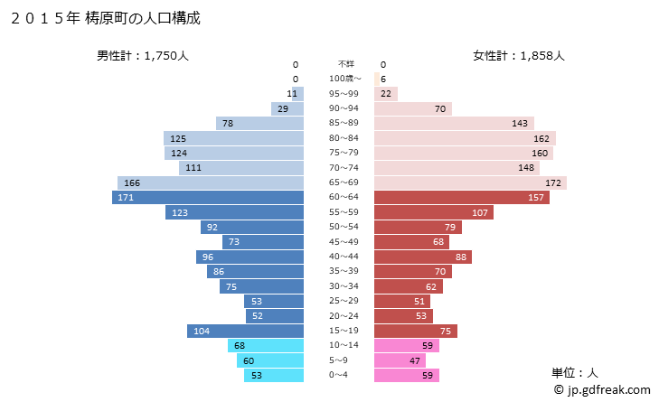 グラフ 梼原町(ﾕｽﾊﾗﾁｮｳ 高知県)の人口と世帯 2015年の人口ピラミッド