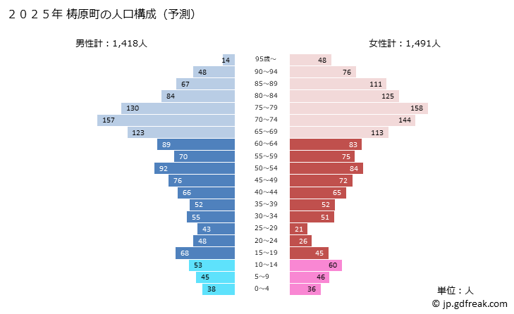 グラフ 梼原町(ﾕｽﾊﾗﾁｮｳ 高知県)の人口と世帯 2025年の人口ピラミッド