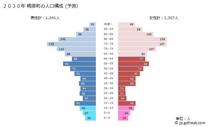 グラフ 梼原町(ﾕｽﾊﾗﾁｮｳ 高知県)の人口と世帯 2030年の人口ピラミッド（予測）