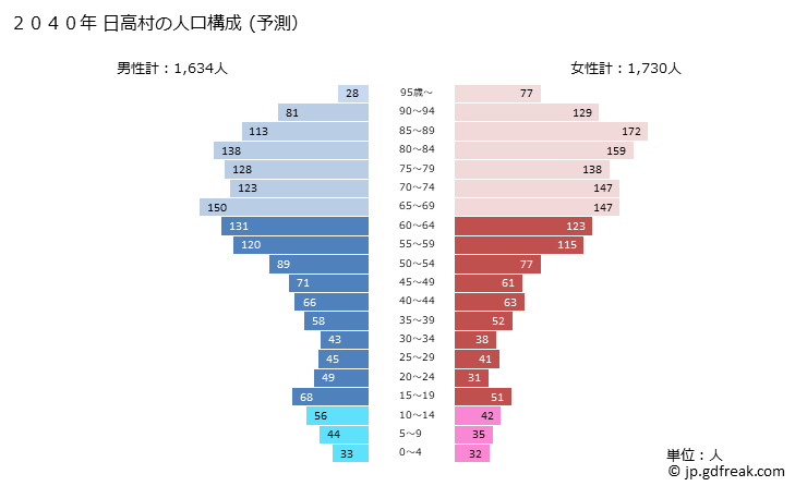 グラフ 日高村(ﾋﾀﾞｶﾑﾗ 高知県)の人口と世帯 2040年の人口ピラミッド（予測）