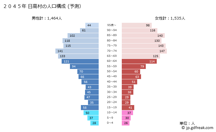グラフ 日高村(ﾋﾀﾞｶﾑﾗ 高知県)の人口と世帯 2045年の人口ピラミッド（予測）