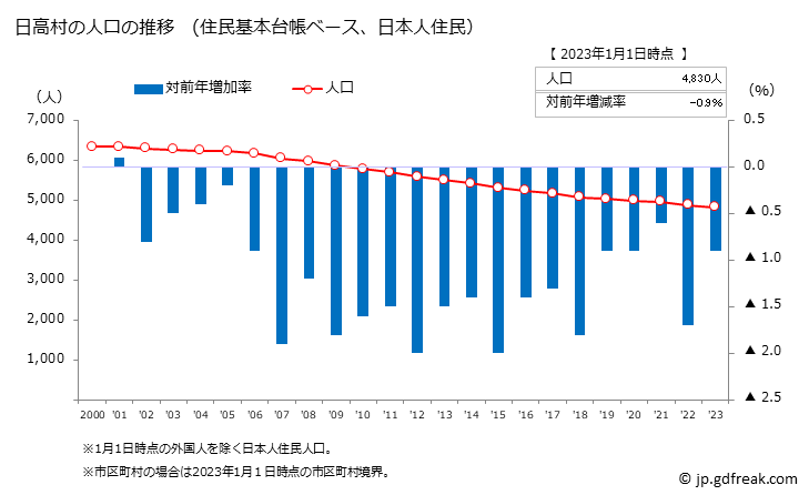 グラフ 日高村(ﾋﾀﾞｶﾑﾗ 高知県)の人口と世帯 人口推移（住民基本台帳ベース）