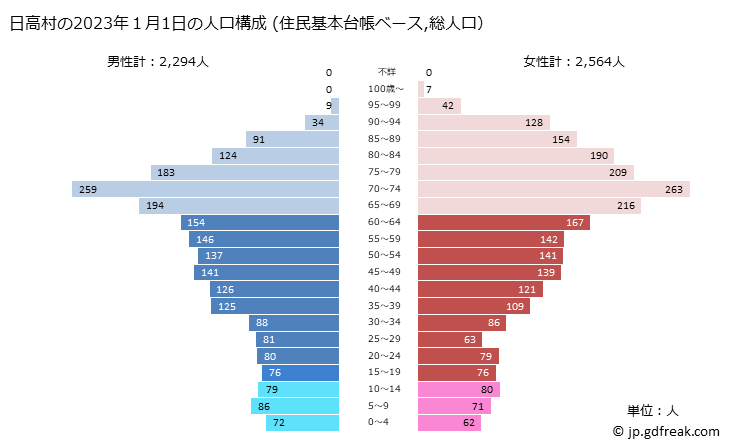 グラフ 日高村(ﾋﾀﾞｶﾑﾗ 高知県)の人口と世帯 2023年の人口ピラミッド（住民基本台帳ベース）