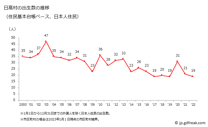 グラフ 日高村(ﾋﾀﾞｶﾑﾗ 高知県)の人口と世帯 出生数推移（住民基本台帳ベース）