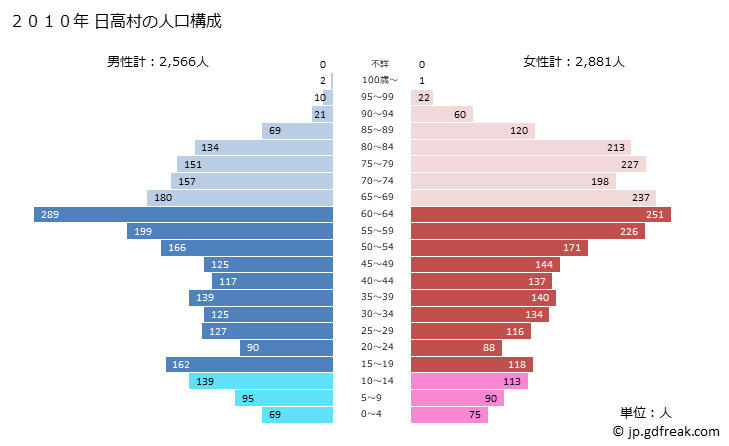 グラフ 日高村(ﾋﾀﾞｶﾑﾗ 高知県)の人口と世帯 2010年の人口ピラミッド