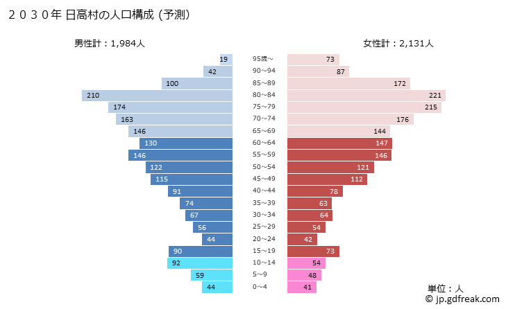 グラフ 日高村(ﾋﾀﾞｶﾑﾗ 高知県)の人口と世帯 2030年の人口ピラミッド（予測）