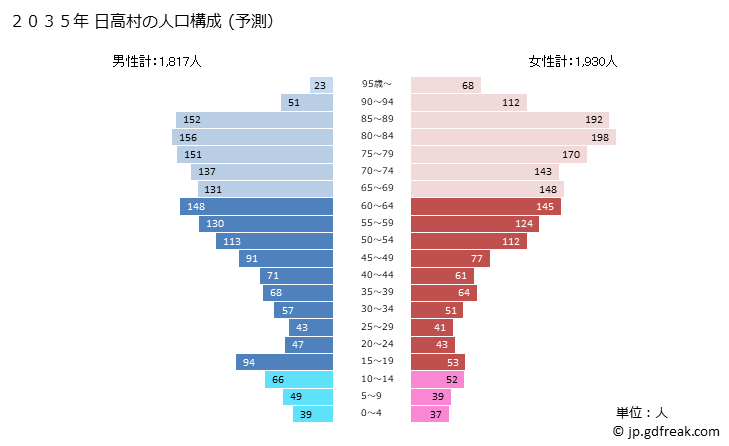 グラフ 日高村(ﾋﾀﾞｶﾑﾗ 高知県)の人口と世帯 2035年の人口ピラミッド（予測）