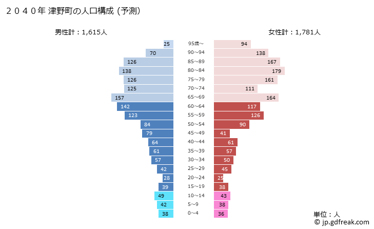 グラフ 津野町(ﾂﾉﾁｮｳ 高知県)の人口と世帯 2040年の人口ピラミッド（予測）