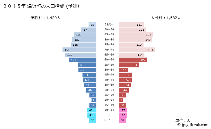 グラフ 津野町(ﾂﾉﾁｮｳ 高知県)の人口と世帯 2045年の人口ピラミッド（予測）