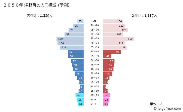 グラフ 津野町(ﾂﾉﾁｮｳ 高知県)の人口と世帯 2050年の人口ピラミッド（予測）
