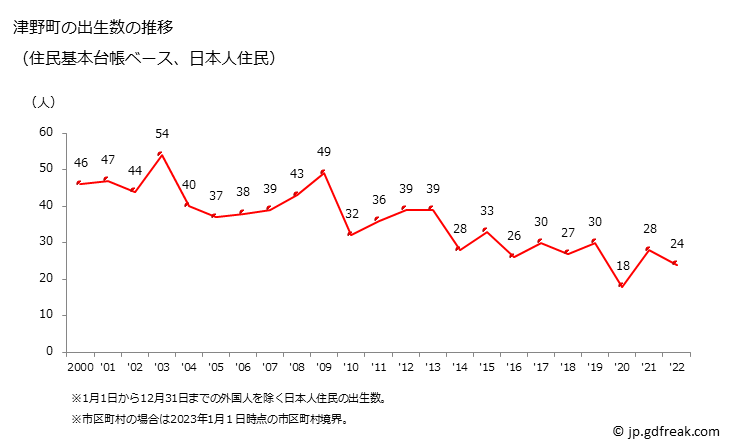 グラフ 津野町(ﾂﾉﾁｮｳ 高知県)の人口と世帯 出生数推移（住民基本台帳ベース）