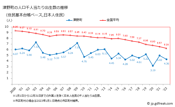 グラフ 津野町(ﾂﾉﾁｮｳ 高知県)の人口と世帯 住民千人当たりの出生数（住民基本台帳ベース）