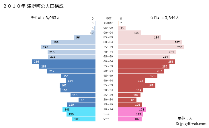 グラフ 津野町(ﾂﾉﾁｮｳ 高知県)の人口と世帯 2010年の人口ピラミッド