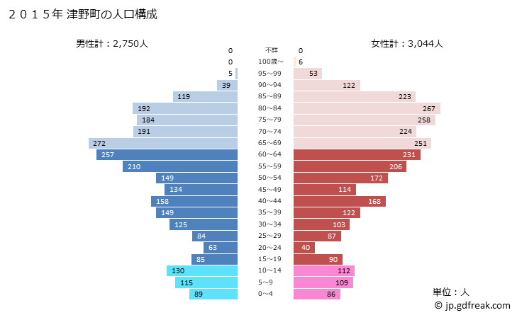 グラフ 津野町(ﾂﾉﾁｮｳ 高知県)の人口と世帯 2015年の人口ピラミッド