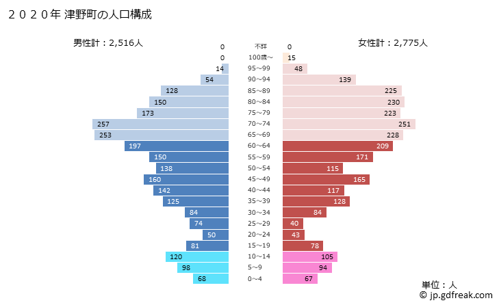 グラフ 津野町(ﾂﾉﾁｮｳ 高知県)の人口と世帯 2020年の人口ピラミッド