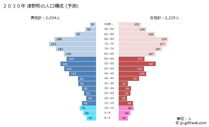 グラフ 津野町(ﾂﾉﾁｮｳ 高知県)の人口と世帯 2030年の人口ピラミッド（予測）