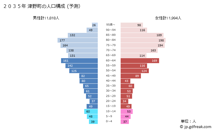 グラフ 津野町(ﾂﾉﾁｮｳ 高知県)の人口と世帯 2035年の人口ピラミッド（予測）