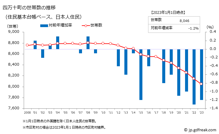 グラフ 四万十町(ｼﾏﾝﾄﾁｮｳ 高知県)の人口と世帯 世帯数推移（住民基本台帳ベース）
