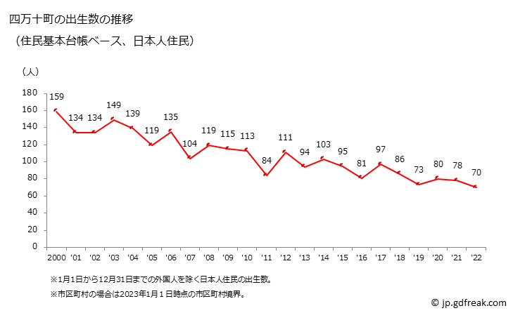 グラフ 四万十町(ｼﾏﾝﾄﾁｮｳ 高知県)の人口と世帯 出生数推移（住民基本台帳ベース）