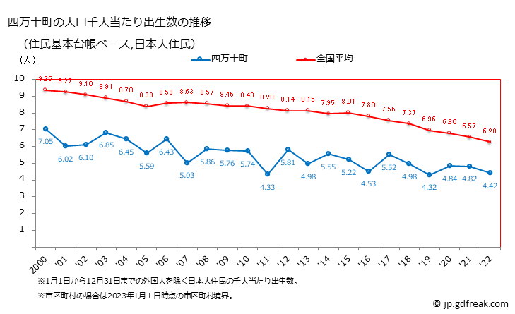 グラフ 四万十町(ｼﾏﾝﾄﾁｮｳ 高知県)の人口と世帯 住民千人当たりの出生数（住民基本台帳ベース）