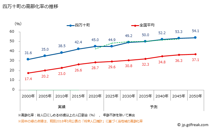 グラフ 四万十町(ｼﾏﾝﾄﾁｮｳ 高知県)の人口と世帯 高齢化率の推移