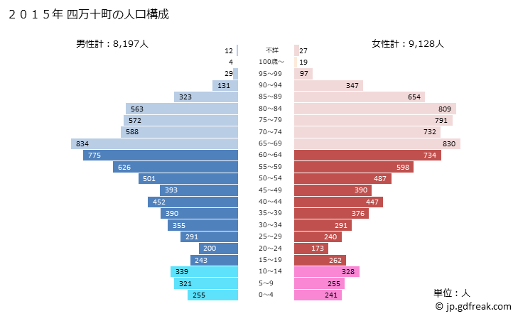 グラフ 四万十町(ｼﾏﾝﾄﾁｮｳ 高知県)の人口と世帯 2015年の人口ピラミッド