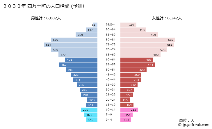 グラフ 四万十町(ｼﾏﾝﾄﾁｮｳ 高知県)の人口と世帯 2030年の人口ピラミッド（予測）