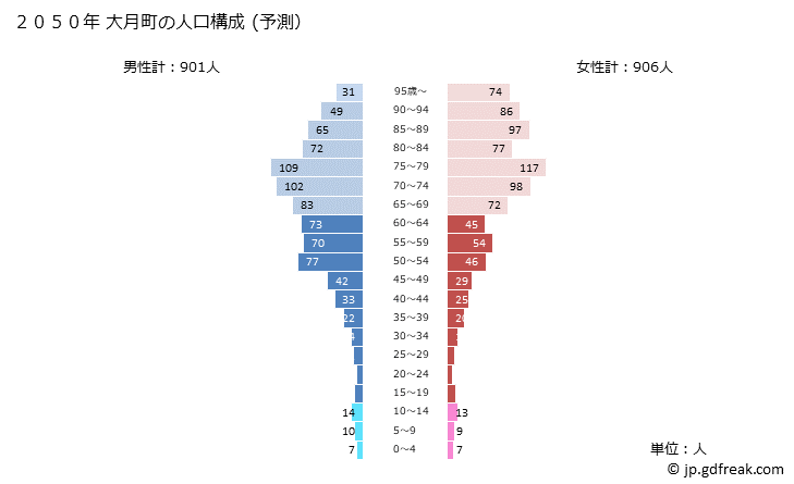グラフ 大月町(ｵｵﾂｷﾁｮｳ 高知県)の人口と世帯 2050年の人口ピラミッド（予測）