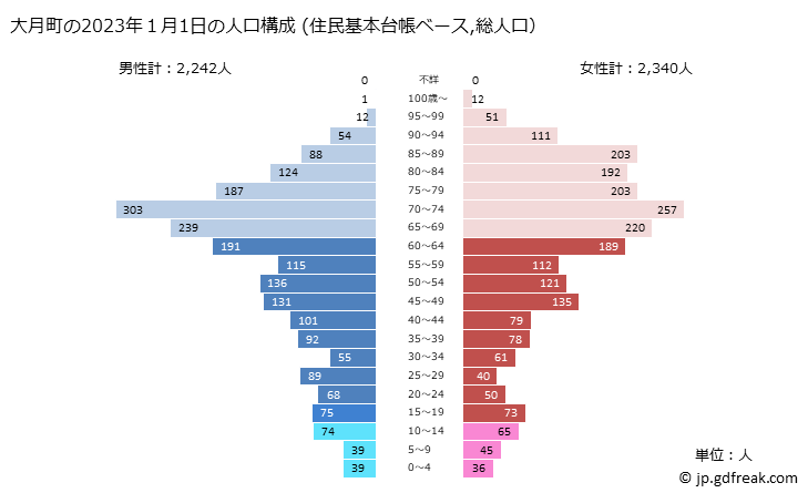 グラフ 大月町(ｵｵﾂｷﾁｮｳ 高知県)の人口と世帯 2023年の人口ピラミッド（住民基本台帳ベース）