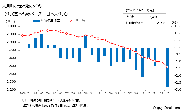 グラフ 大月町(ｵｵﾂｷﾁｮｳ 高知県)の人口と世帯 世帯数推移（住民基本台帳ベース）