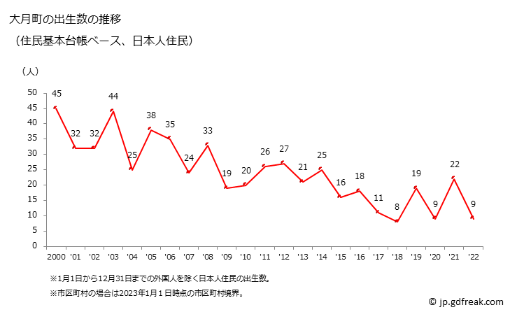グラフ 大月町(ｵｵﾂｷﾁｮｳ 高知県)の人口と世帯 出生数推移（住民基本台帳ベース）