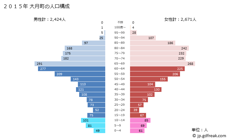 グラフ 大月町(ｵｵﾂｷﾁｮｳ 高知県)の人口と世帯 2015年の人口ピラミッド