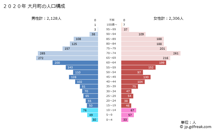 グラフ 大月町(ｵｵﾂｷﾁｮｳ 高知県)の人口と世帯 2020年の人口ピラミッド