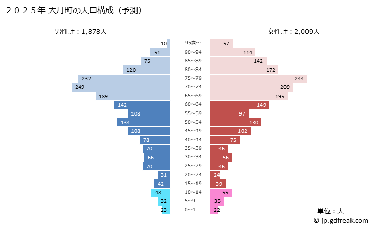 グラフ 大月町(ｵｵﾂｷﾁｮｳ 高知県)の人口と世帯 2025年の人口ピラミッド