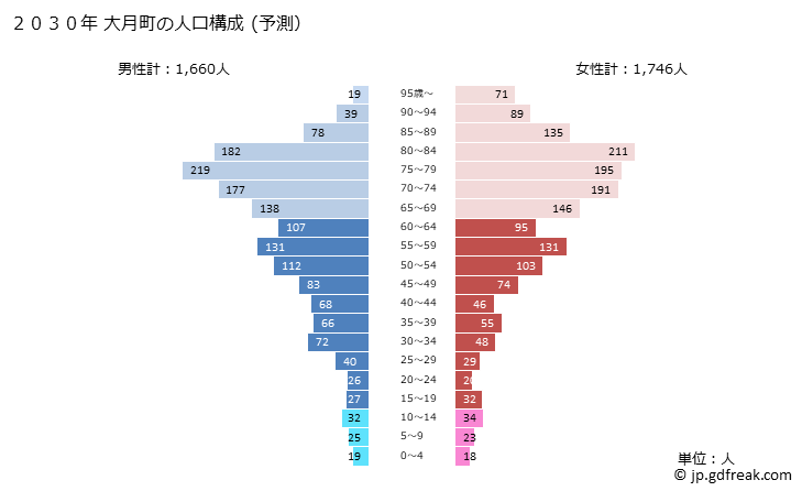 グラフ 大月町(ｵｵﾂｷﾁｮｳ 高知県)の人口と世帯 2030年の人口ピラミッド（予測）